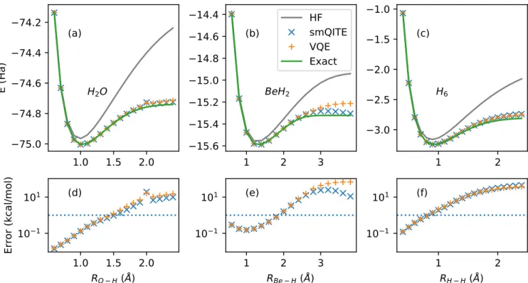 Figure 4: Application of smQITE to molecules using simplified UCCSD ansatz. The binding energy curve from smQITE calculations is shown for H 2 O in panel (a), BeH 2 in (b) and H 6 chain in (c)