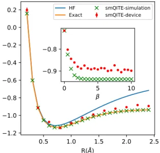 Figure 5: Demonstration of smQITE cal- cal-culations of H 2 molecule on Rigetti  quan-tum device