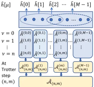 Figure 1: Schematic illustration of com- com-bining Trotter unitaries in smQITE  algo-rithm