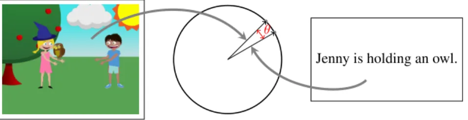 Figure 2: Demonstration of CCA inference. An object from the input space X (the image on the left x) is mapped to a unit vector