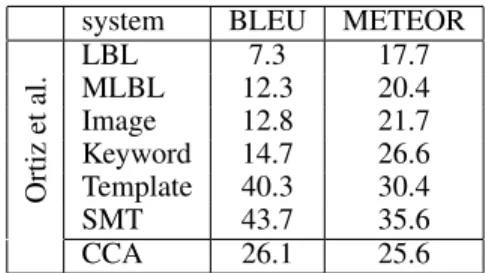 Figure 4: Scatter plot of SMT (statistical machine transla- transla-tion) and CCA BLEU scores versus human ratings.