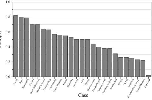 Figure 2. Distribution of the global similarity values for one hypothetical query performed on the simplified case base of 25 cases.