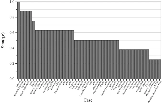 Figure 3. The distribution of the global similarity values for Query T3 performed on the full case base of 48 cases.