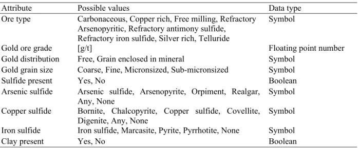 Table 1. Case representation including the data types of attributes.