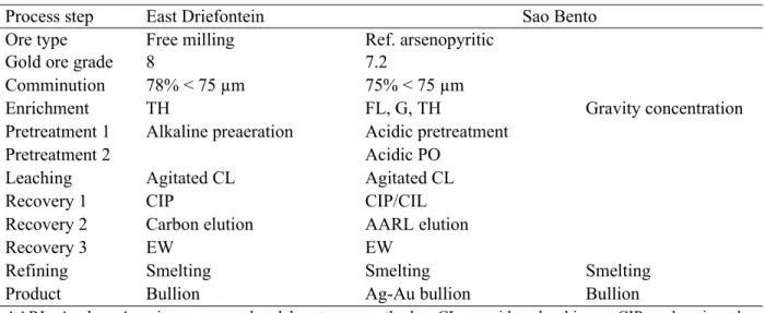 Table 2. Structure of flowsheet formalization demonstrated by two examples; East Driefontein and Sao Bento