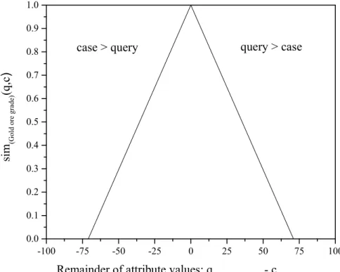 Figure 1. Difference-based local similarity measure for the attribute Gold ore grade between the query q and case c.