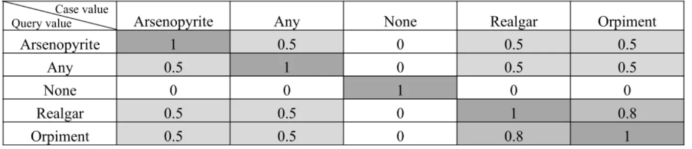 Table 3. The local similarity table for the symbol type attribute Arsenic sulfide. 