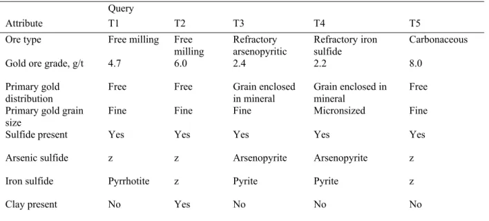 Table 4. The queries T1-T5 formed based on the five actual gold mines (Marsden and House, 2006)