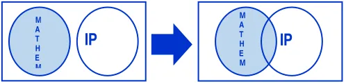 Fig. 1  mathematics and image processing which is usually performed separately. In right Venn diagram, the intersection area represent several topics in these two subjects that could be integrated