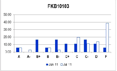 Fig. 2  Students’ performance in FKB10103 for semester January 2011 and July 2011.  