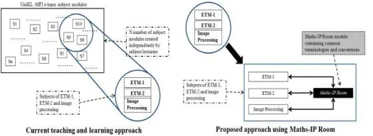 Fig. 6  Identified topics for enhancement in teaching and learning of image processing by integrating mathematics  