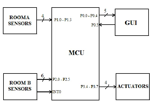Figure 7 Microcontroller connection design for security system 