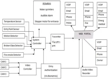 Figure 1: System block diagram 