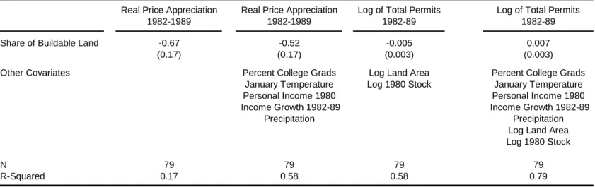 Table 3: Real Price Appreciation, Building, and Supply Conditions: 1980's Boom 