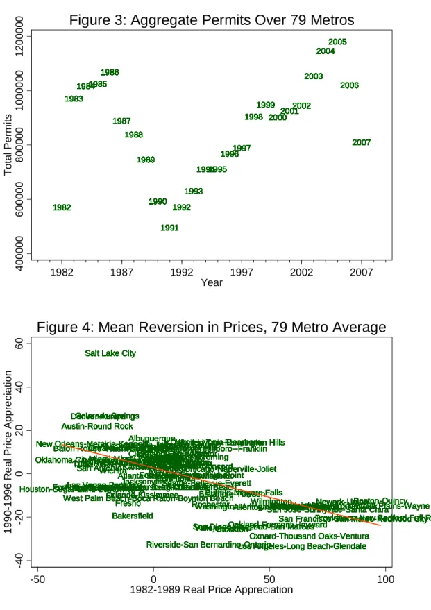 Figure 4: Mean Reversion in Prices, 79 Metro Average