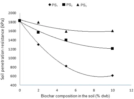 Fig. 3. Influence of the WBC amendment rate and particle size on the penetration resistance of a WBC amended silt loam.