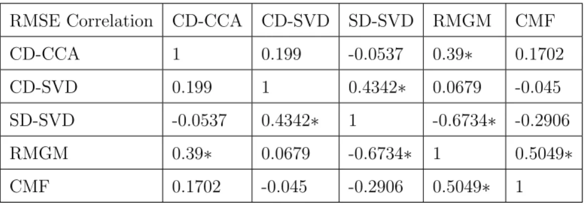 Table 8: Correlation between RMSE of algorithms on all domain pairs in the Supermarket dataset