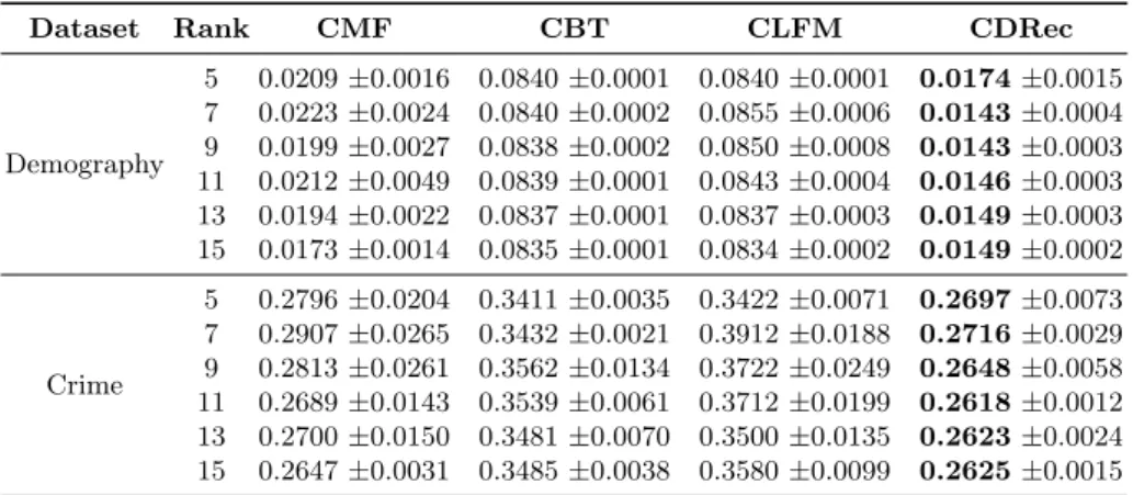 Table 4. Tested RMSE on ABS NSW demography and BOCSAR NSW crime data with different algorithms