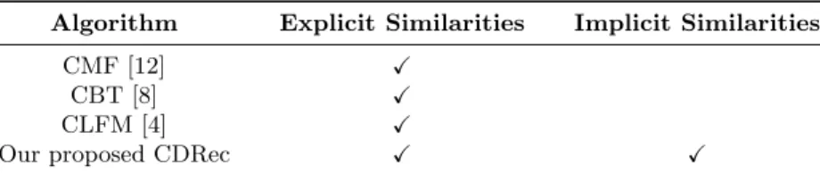 Table 1. Collaborative factors used by different algorithms for cross-domain recom- recom-mendation