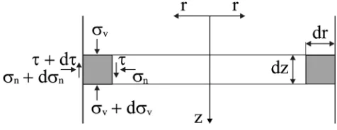 Fig. 1. Differential slice of material in a silo.