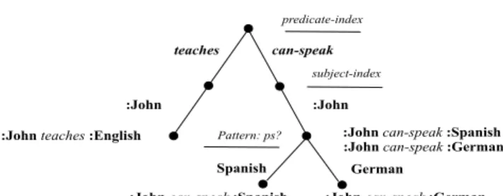 Figure 1: An RDF graph and its join connections.
