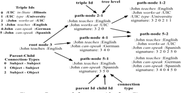 Figure 3: Root-graph from root-id 3, from Figure 1.