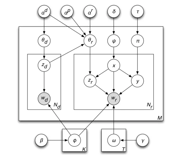 Figure 3.3: Graphical representation of AppLDA.