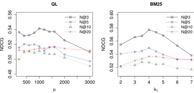 Figure 3.4: NDCG measures for different µ values of QL (left) and for different k 1 values of BM25.