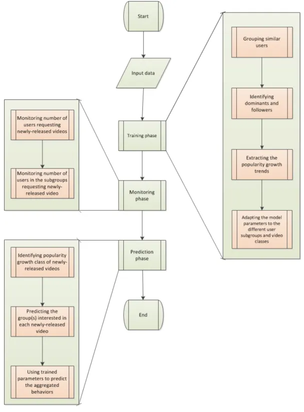 Fig. 4.2 Different steps of the proposed approach for predicting the popularity of the released videos