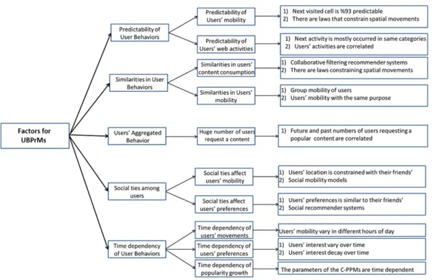 Fig. 2.1 Factors that are useful for building a UBPrM