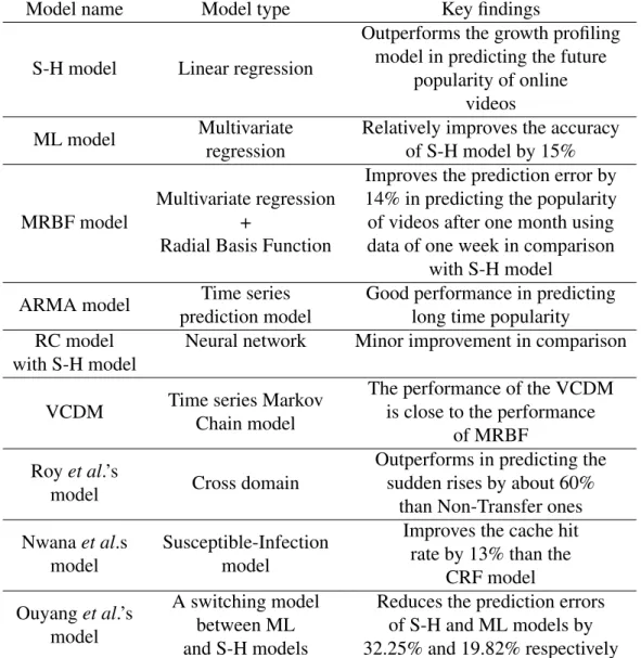 Table 2.1 Online video popularity prediction models