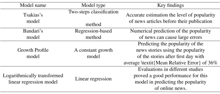 Table 2.2 Online news popularity prediction models