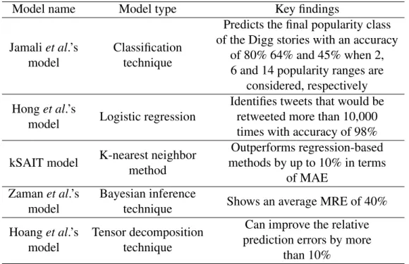 Table 2.3 Popularity prediction models for predicting the popularity of online contents in SNs