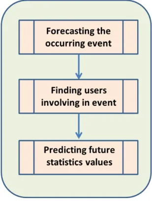 Fig. 3.3 Prediction phase