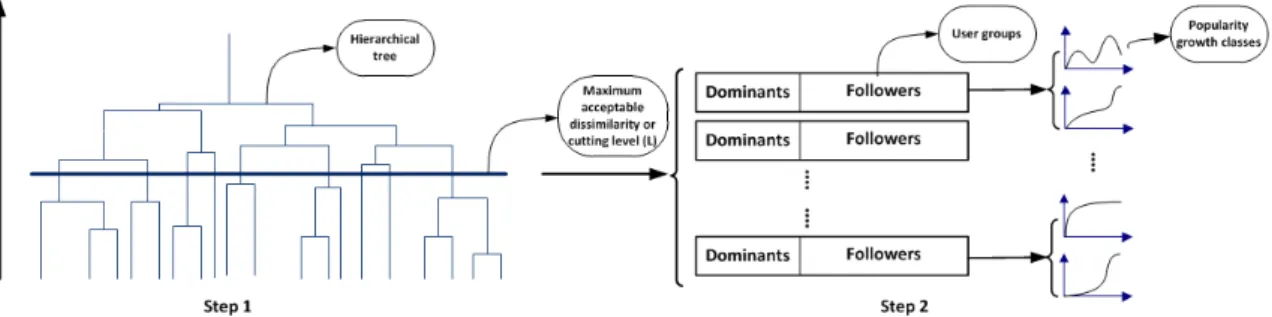 Figure 4.1 presents an overview of the proposed approach. The above-presented steps are discussed in more details in the next few sections.