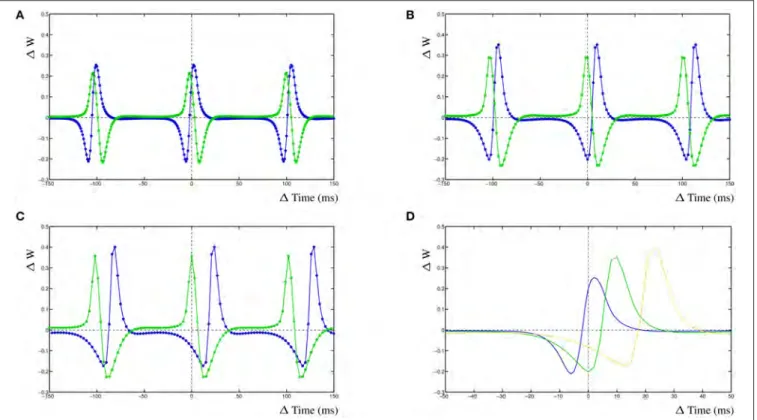 FIGURE 3 | Frequency dependence of two synapses, STDP curve plots with varying input frequencies for synapse 1 (blue) and synapse 2 (green)