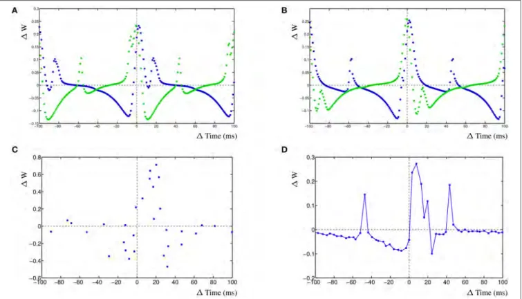 FIGURE 4 | Effect of postsynaptic action potential on synapses. (A) STDP curve with postsynaptic action potential with frequency ∼10.1 Hz (99 ms) and two competing synapses, synapse 1 has an input frequency of 10 Hz (100 ms) and synapse 2 has an input freq