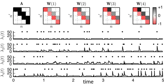 Figure 1: A simple network of four sparsely connected neurons whose synaptic weights are changing over time.
