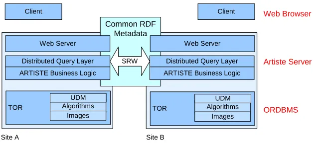 Figure 1 ARTISTE system architecture 