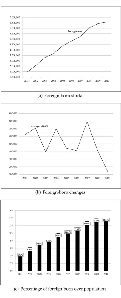 Figure 1: Immigration stocks and inflows 2001-2010