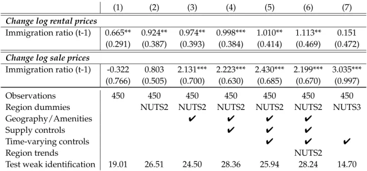 Table 4: Long-run estimates – IV results