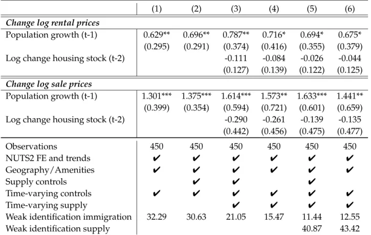 Table 7: Short-run estimates with supply – OLS and IV results