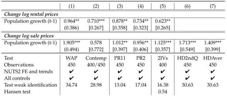Table 8: Short-run estimates with supply – Robustness