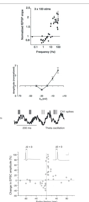 Figure 1 | Classical induction protocols for synaptic plasticity. (A) Changing  the stimulation frequency of robust extracellular stimulation affects the sign and  magnitude of synaptic plasticity