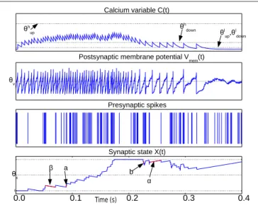 FIGURE 1 | Illustration waveforms of the spike-based perceptron learning rule showing key parameters from Equations (1–5)