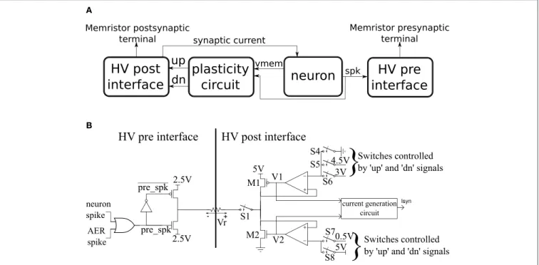 FIGURE 3 | (A) High-level schematic of a neuron tile. (B) More detailed schematics of the high voltage pre- and post-synaptic interfaces in the neuron tile.