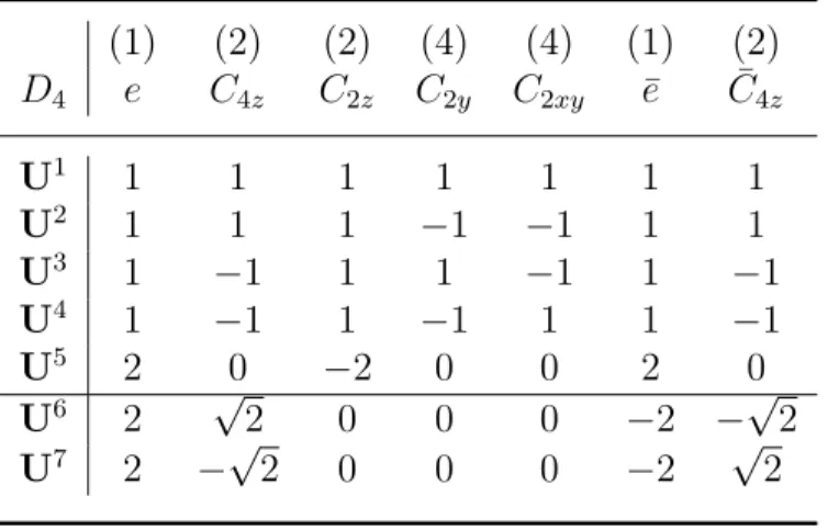 Table 2.1: The character table of the Dihedral Group D 4 . The horizontal line divides the real irreps (U 1 to U 5 ) from the symplectic irreps (U 6 and U 7 ).