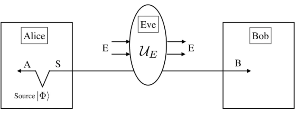 Figure 3.1: In the source-replacement scheme, Alice prepares the entangled state |Φi. The system A is kept by Alice, while the system S is sent through the quantum channel to Bob.