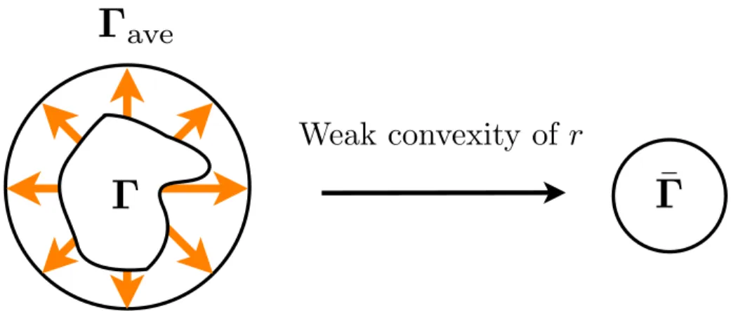 Figure 4.1: By only using coarse-grained quantities Q for parameter estimation, the set Γ is replaced by a bigger set Γ ave 