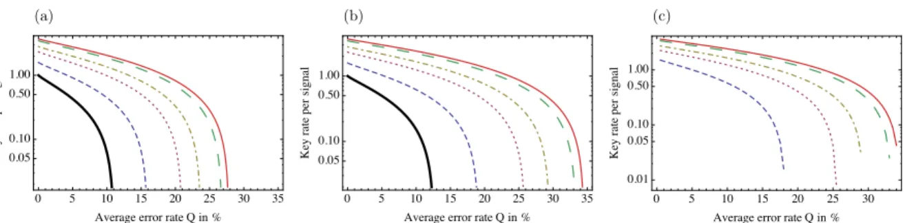 Figure 4.2: Key rates of protocols with (a) 2, (b) d + 1 and (c) d Pauli-MUBs for d = 2 (thick (bottom) line, black), d = 3 (dashed line, blue), d = 5 (dotted line, purple) , d = 7 (dash-dotted line, yellow) , d = 11 (large dashed line, green) and d = 13 (